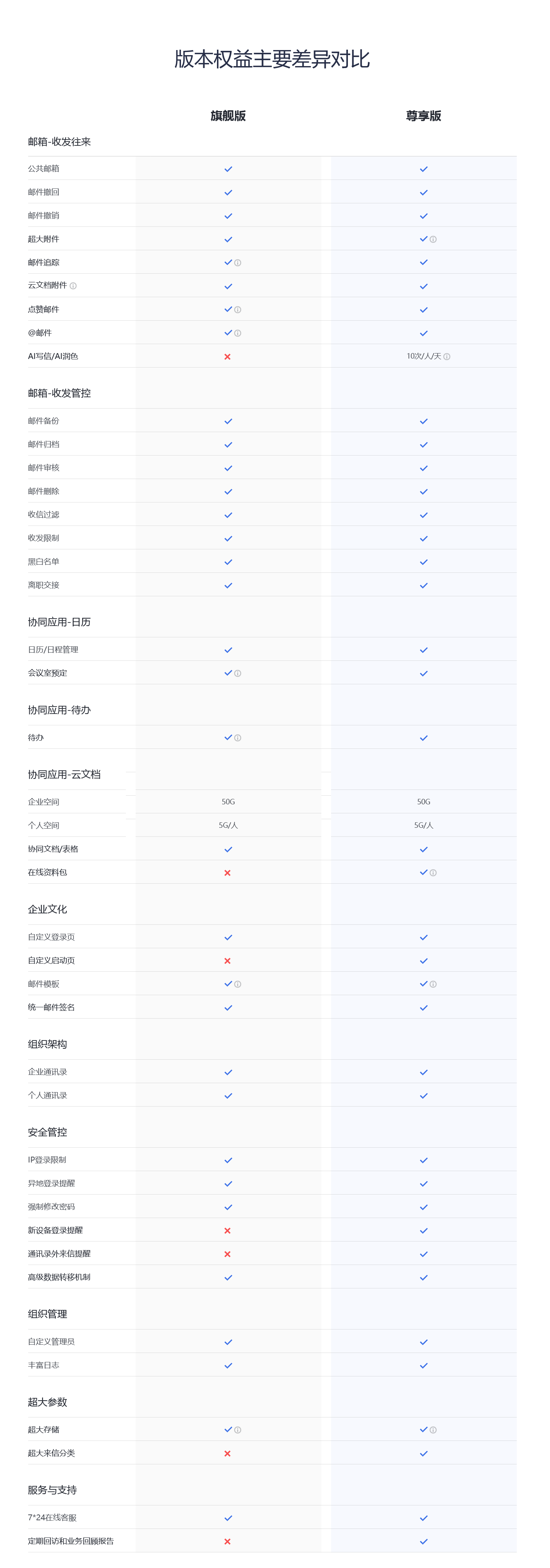 网易企业邮箱旗舰版与尊享版功能对比